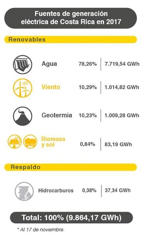 Costa Rica está a muy cerca de abastecerse de electricidad 100% de fuentes limpias
