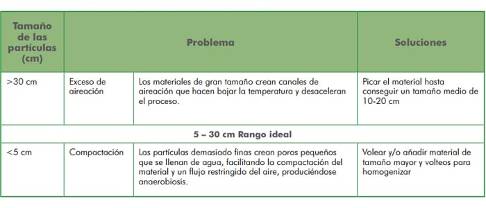 Guía de compostaje del agricultor. Incluye Manual en PDF