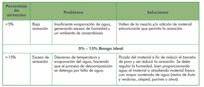 Guía de compostaje del agricultor. Incluye Manual en PDF