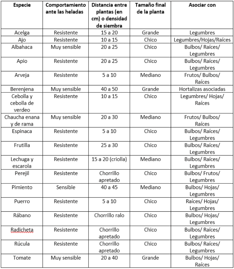 Cómo asociar cultivos en la huerta, Lista Completa de compatibilidad