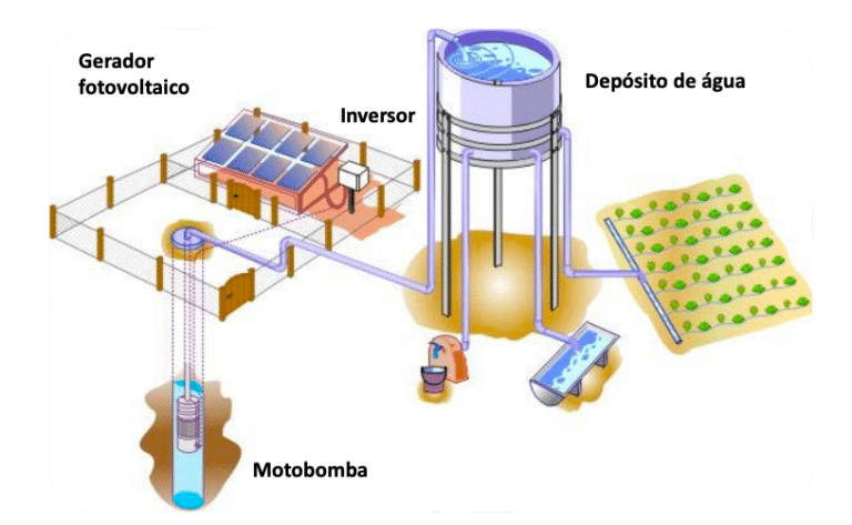 Bombeo Solar Fotovoltaico: Entiende Qué Es Y Cómo Funciona » El Horticultor