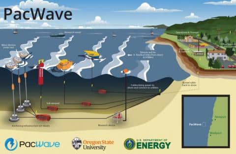 Tras 10 meses de prueba generando energía con la marea y olas, CalWave es un éxito