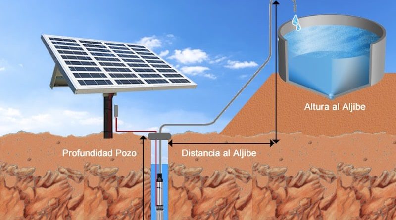 ¿Qué es una bomba de agua solar sumergible? Beneficios de la bomba de agua solar sumergible. Usos en la irrigación agrícola. Retos.
